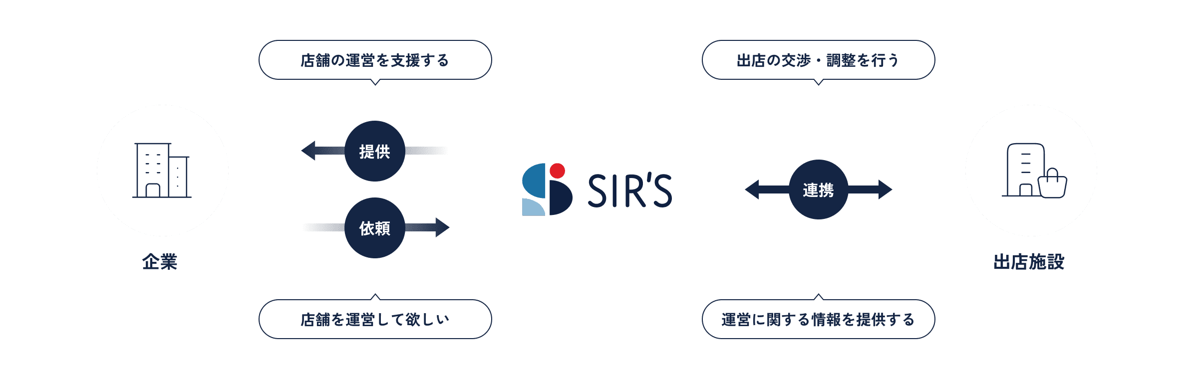 販売代行とは?