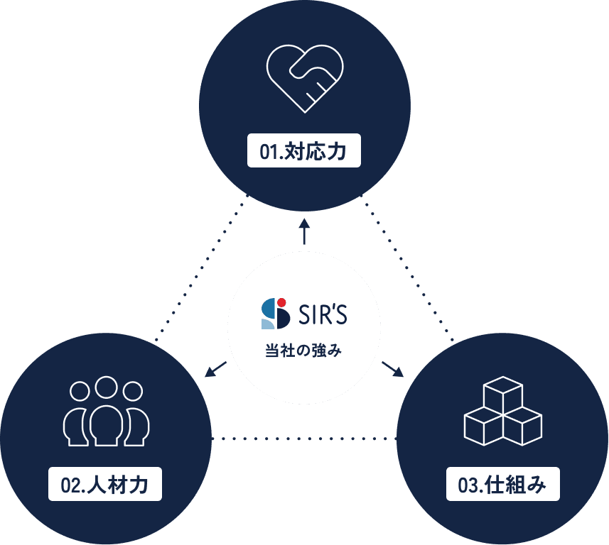 SIR'S 3つの強み
