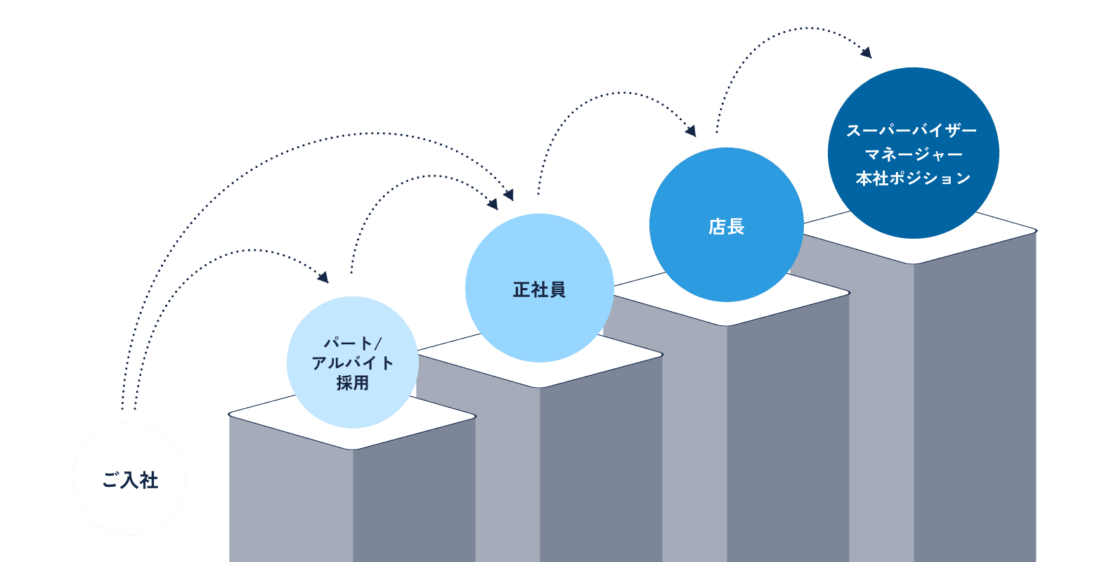 ご入社 パート/アルバイト採用 正社員 店長 スーパーバイザー マネージャー本社ポジション